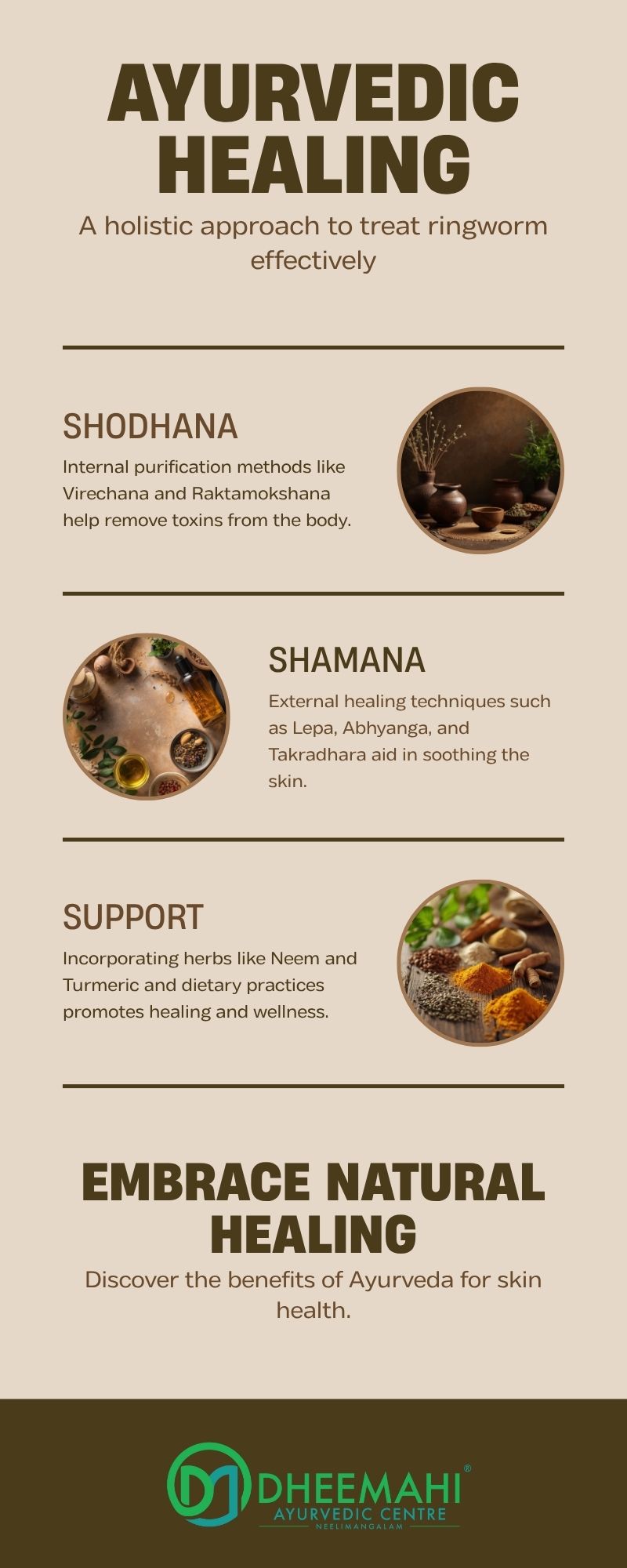 Infographic explaining Ayurvedic healing for ringworm through Shodhana (detox), Shamana (external therapies), and herbal dietary support — Dheemahi Ayurvedic Centre.