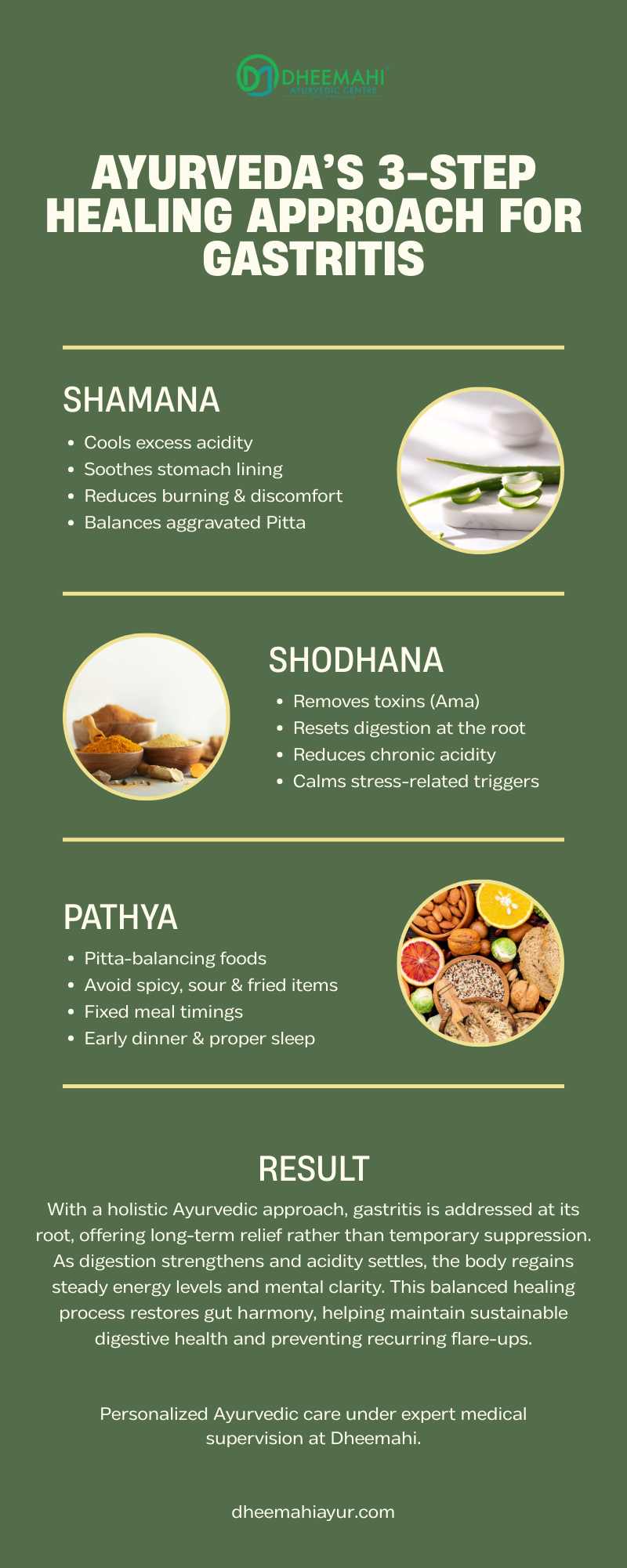 Infographic explaining ayurvedic treatment for gastritis through Ayurveda’s three-step healing approach including Shamana, Shodhana, and Pathya.