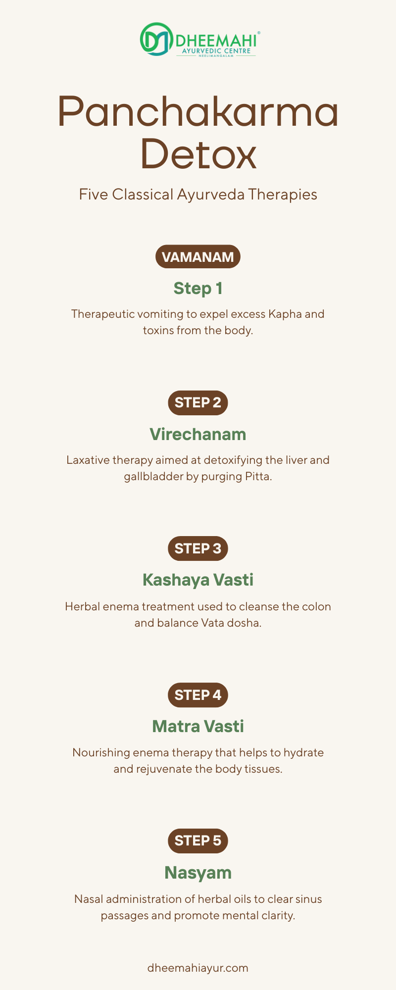 Infographic explaining Panchakarma detox steps used in Ayurveda, relevant to managing autoimmune disease in Ayurveda.
