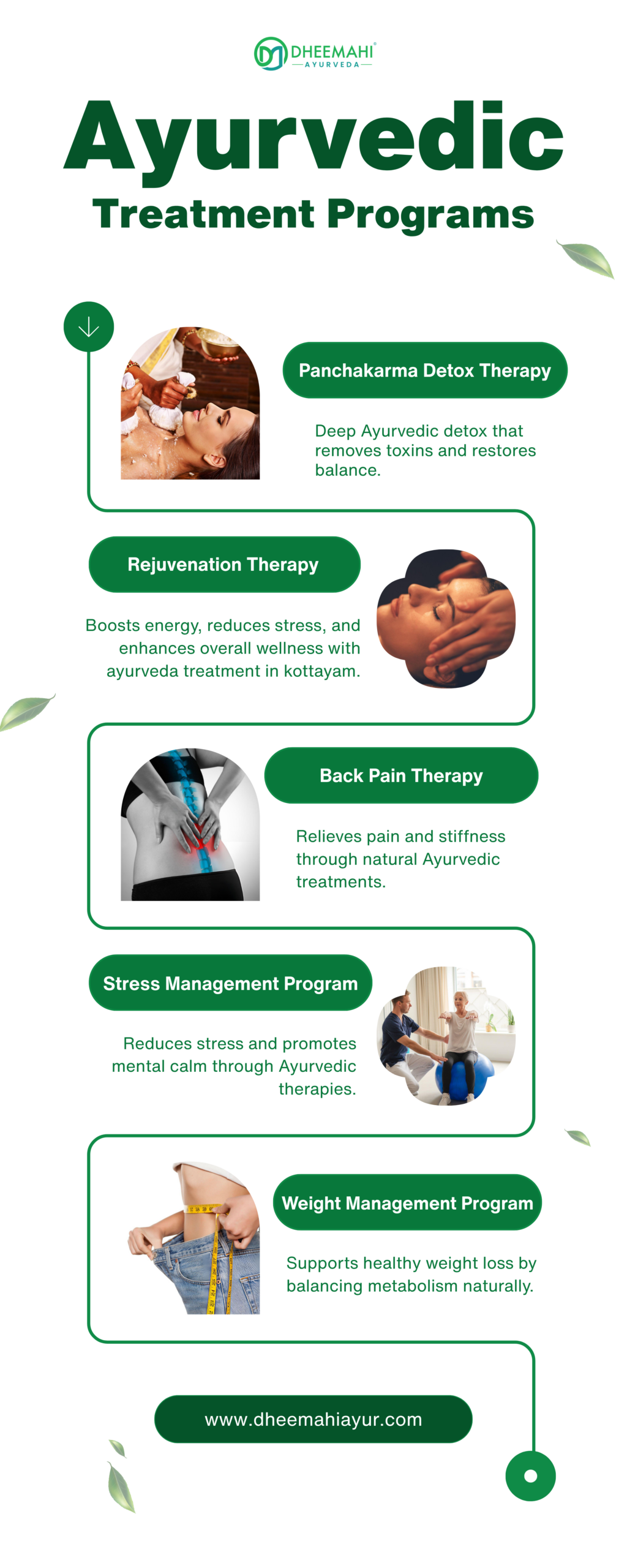 Infographic showcasing Ayurveda treatment in Kottayam with Panchakarma, rejuvenation, back pain, stress management, and weight management programs at Dheemahi Ayurveda.